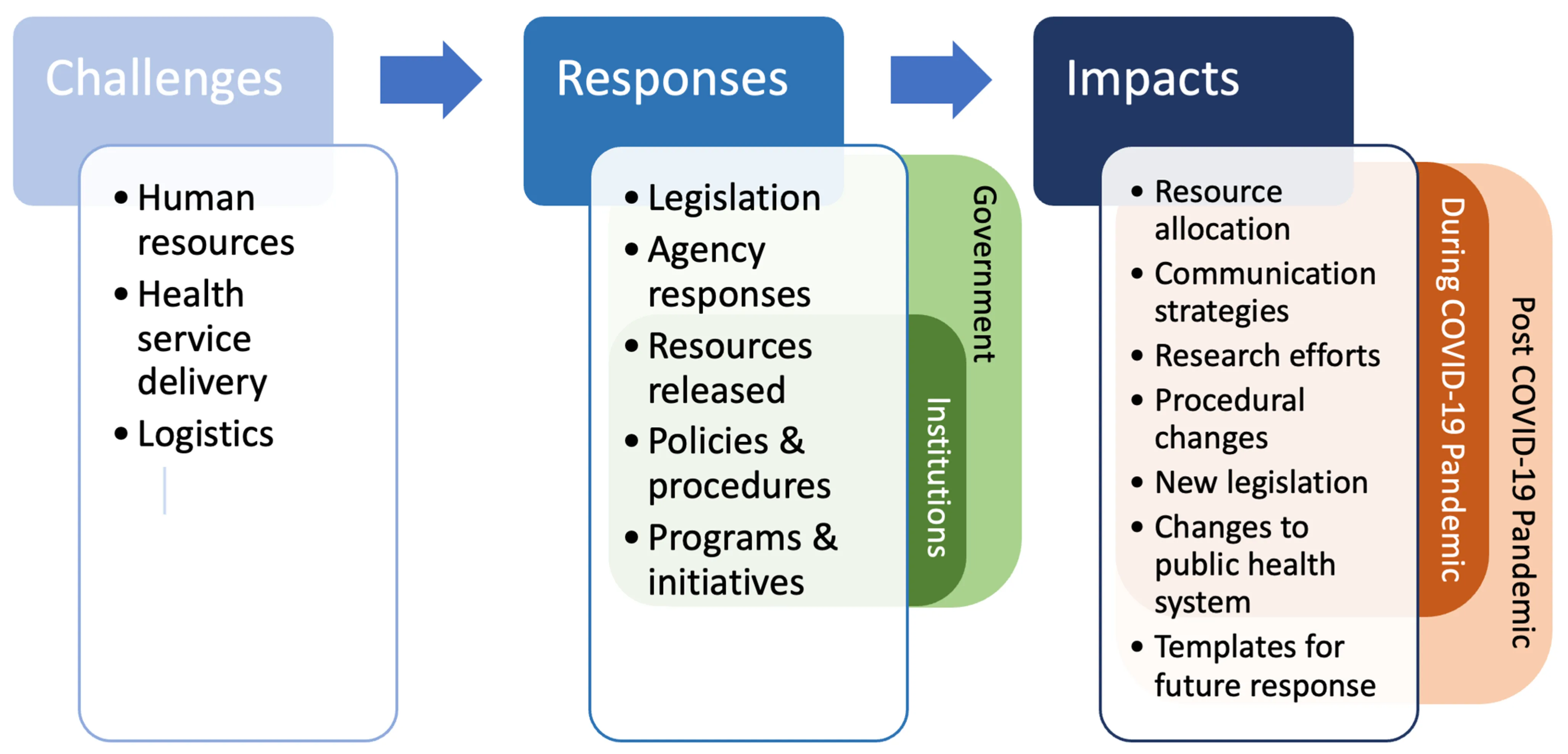 The COVID-19 Pandemic Response and Its Impact on Post-Pandemic Health ...