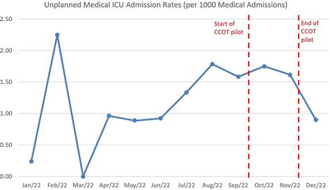 Icu Admission Criteria Uk