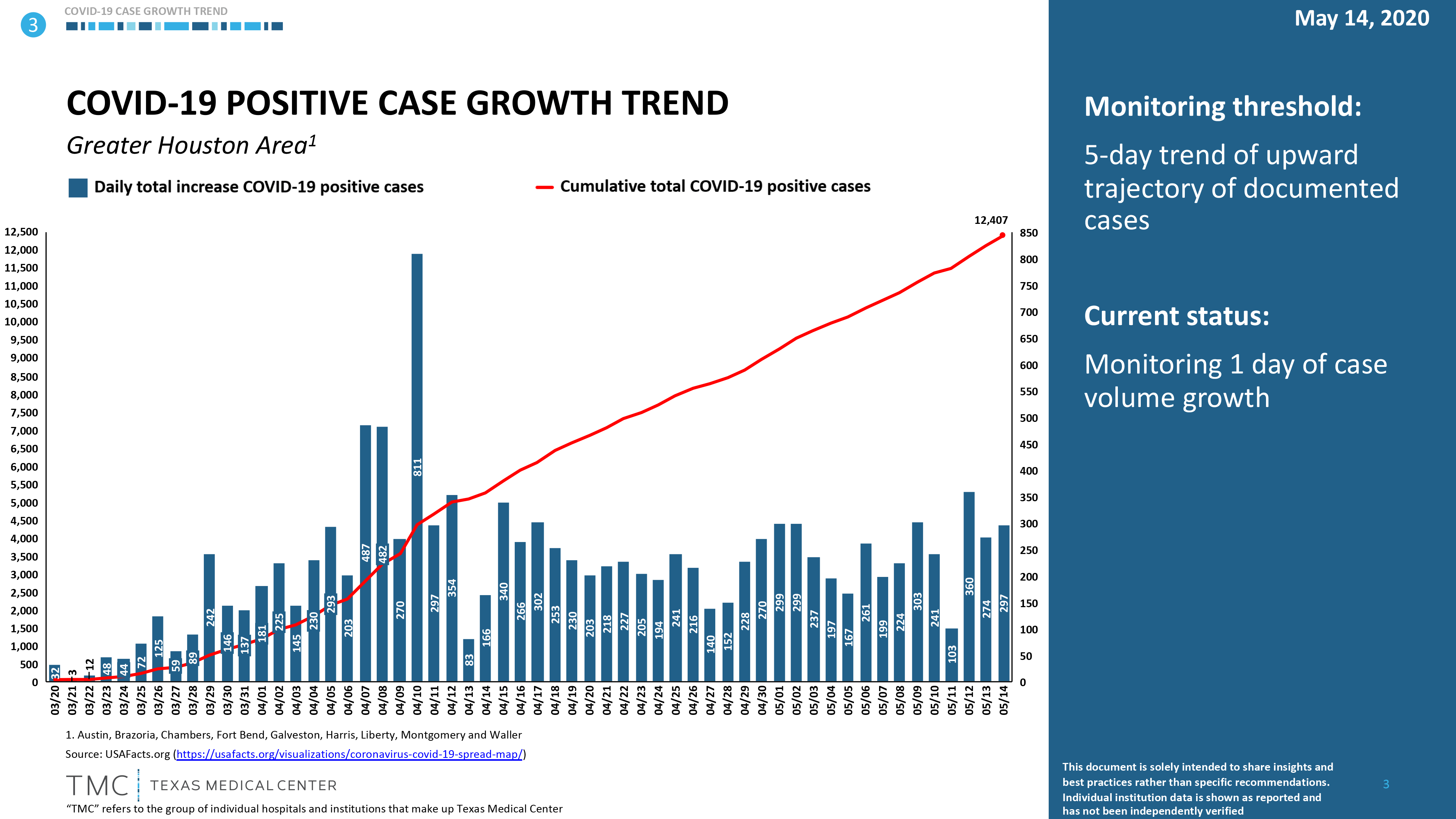 TMC Daily New Covid-19 Hospitalizations - Texas Medical Center